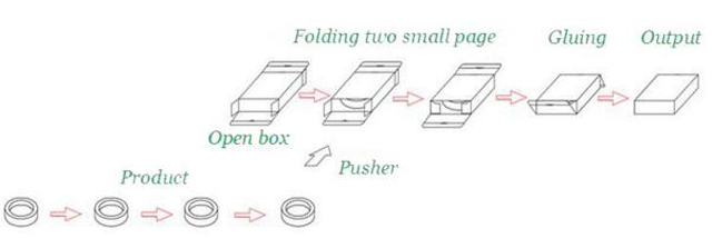 working process for cartoning equipment.jpg