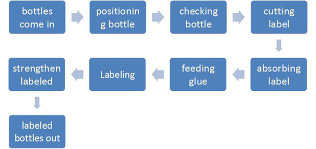 Working process for bags supporting in PFS packaging.jpg