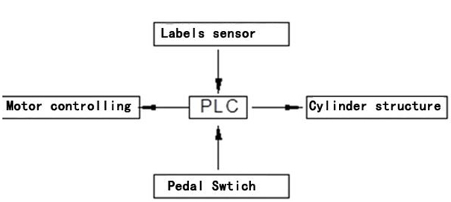 controlling system for labeling machine.jpg