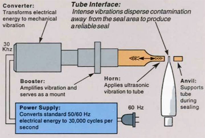 ultrasonic sealing working principle